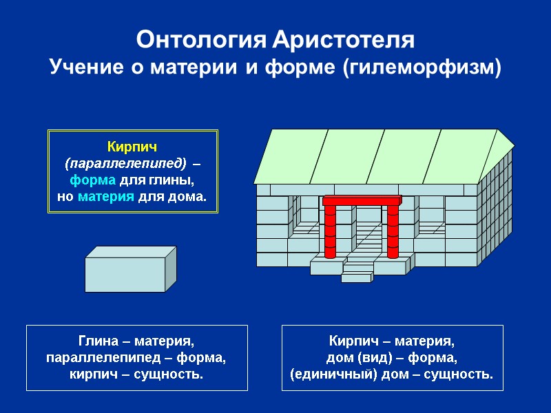 Онтология Аристотеля Учение о материи и форме (гилеморфизм) Глина – материя, параллелепипед – форма,